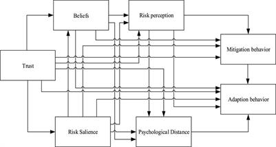 Smallholder farmers’ behavioral preferences under the impact of climate change: A comparative analysis of two agricultural areas in China